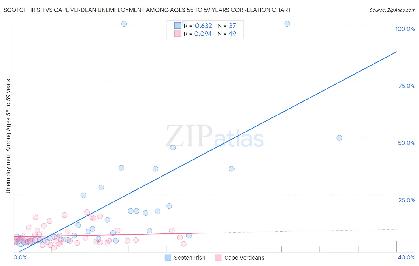 Scotch-Irish vs Cape Verdean Unemployment Among Ages 55 to 59 years