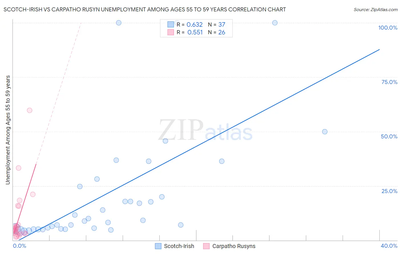 Scotch-Irish vs Carpatho Rusyn Unemployment Among Ages 55 to 59 years