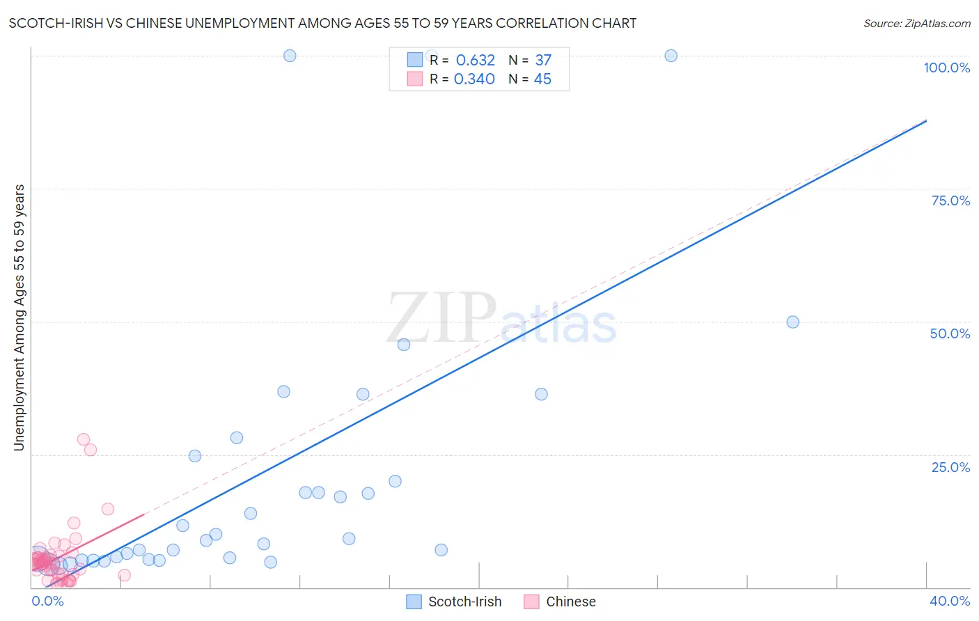 Scotch-Irish vs Chinese Unemployment Among Ages 55 to 59 years