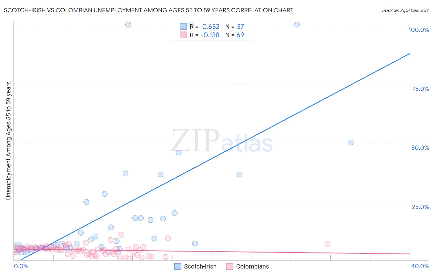 Scotch-Irish vs Colombian Unemployment Among Ages 55 to 59 years