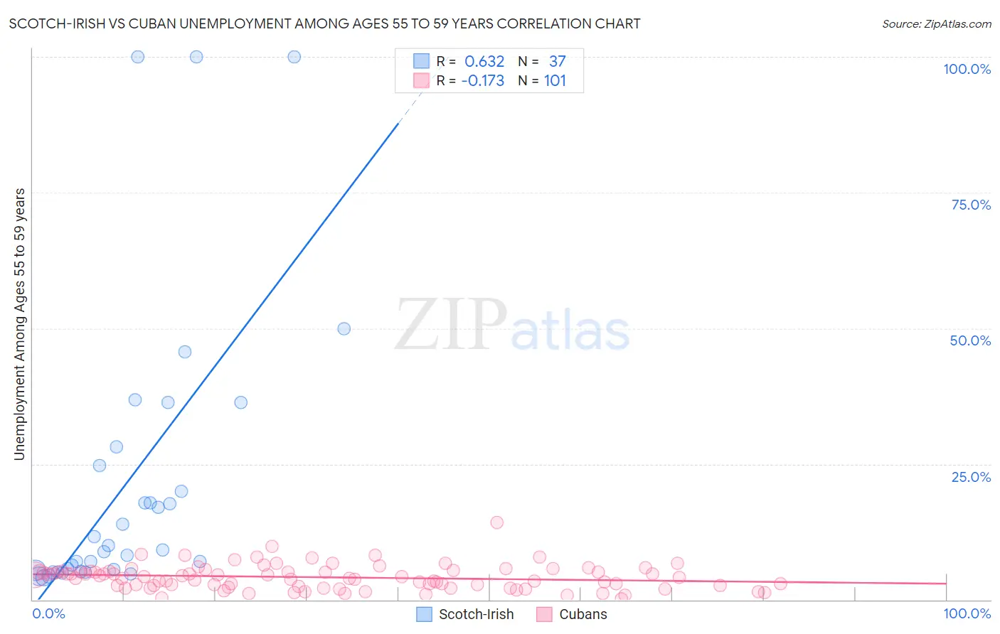 Scotch-Irish vs Cuban Unemployment Among Ages 55 to 59 years
