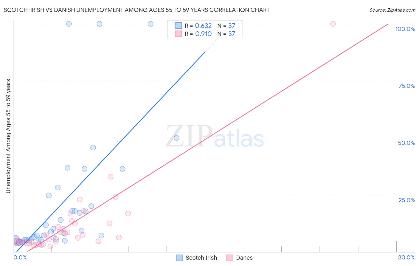 Scotch-Irish vs Danish Unemployment Among Ages 55 to 59 years