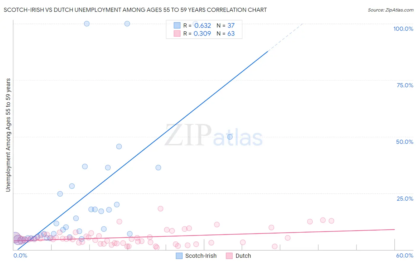 Scotch-Irish vs Dutch Unemployment Among Ages 55 to 59 years