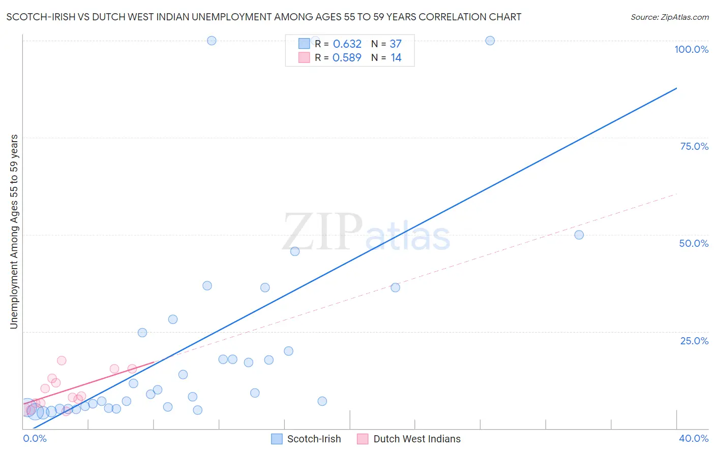 Scotch-Irish vs Dutch West Indian Unemployment Among Ages 55 to 59 years