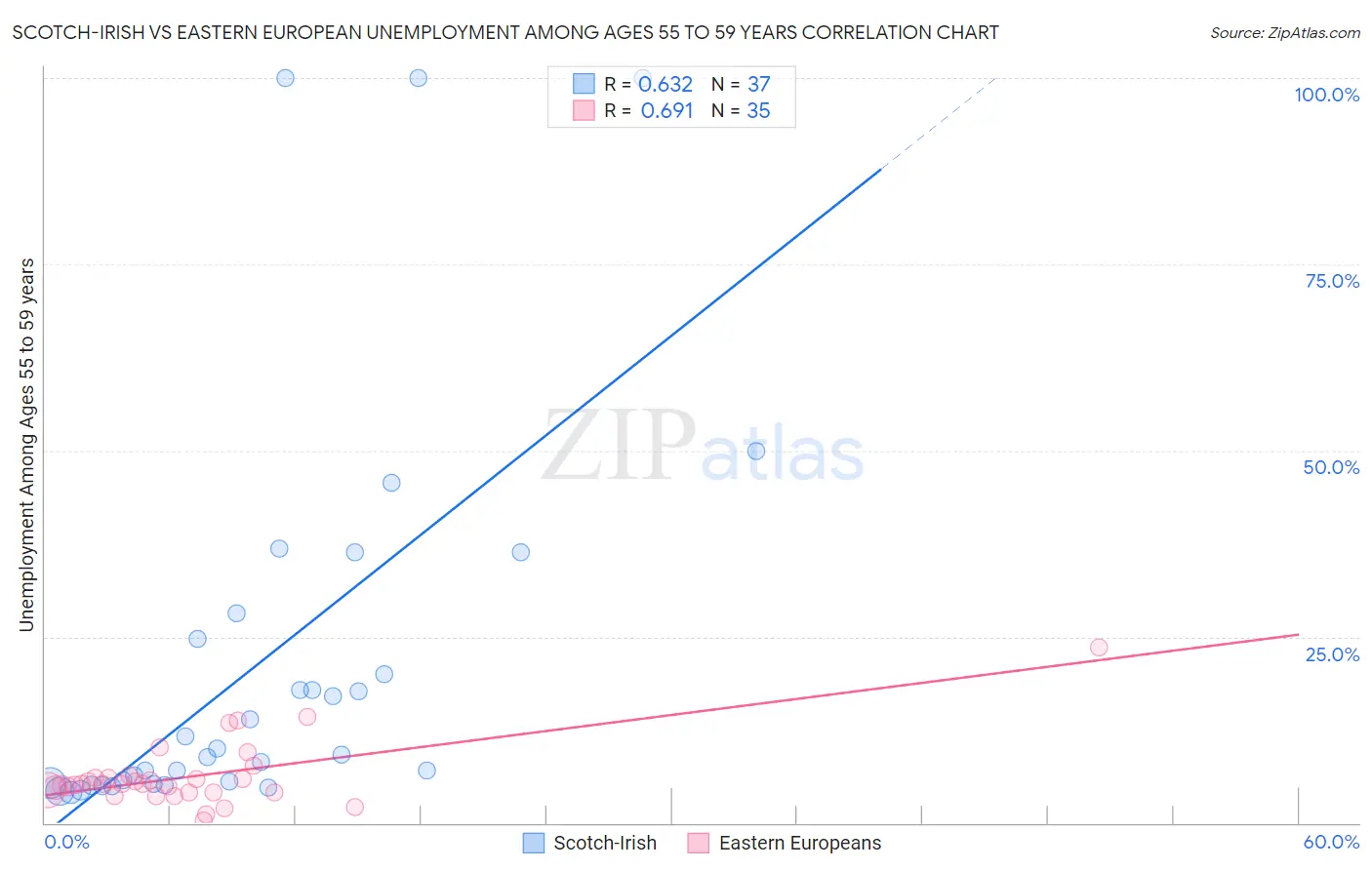 Scotch-Irish vs Eastern European Unemployment Among Ages 55 to 59 years