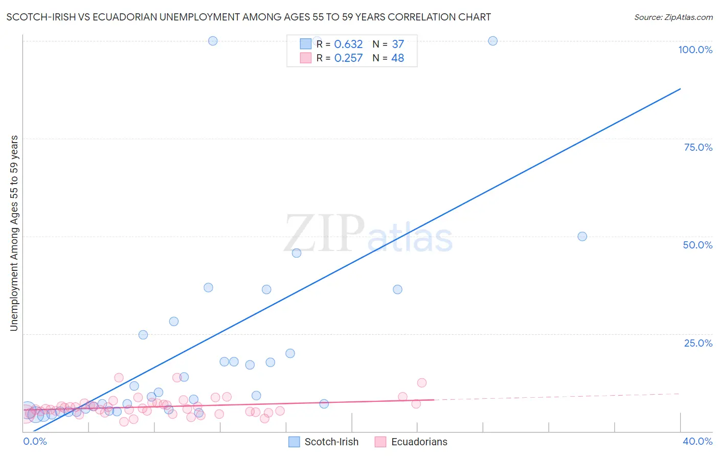 Scotch-Irish vs Ecuadorian Unemployment Among Ages 55 to 59 years