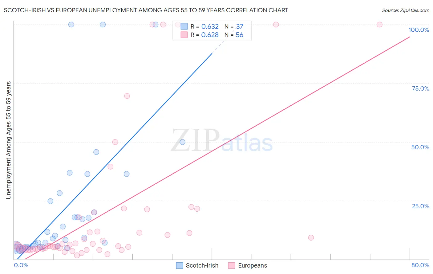 Scotch-Irish vs European Unemployment Among Ages 55 to 59 years