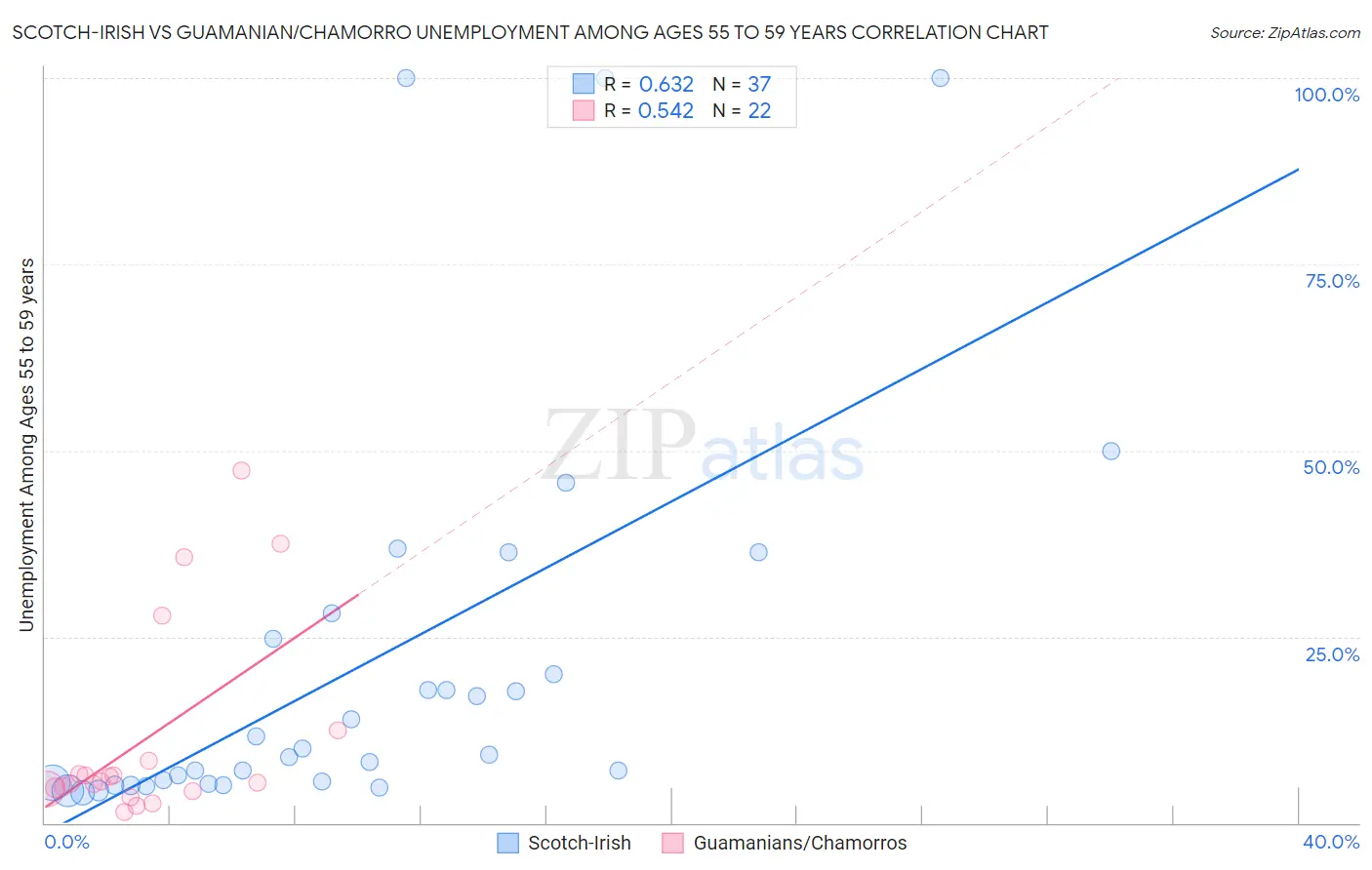 Scotch-Irish vs Guamanian/Chamorro Unemployment Among Ages 55 to 59 years