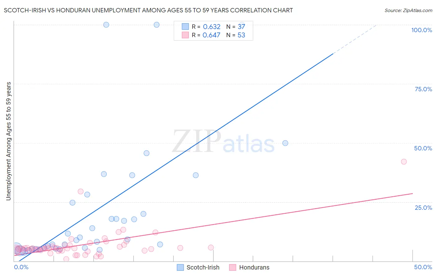 Scotch-Irish vs Honduran Unemployment Among Ages 55 to 59 years