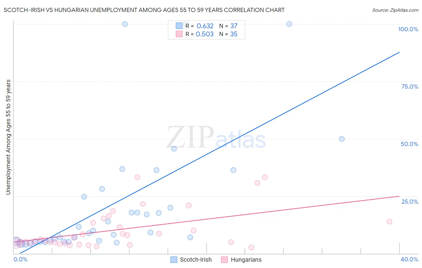Scotch-Irish vs Hungarian Unemployment Among Ages 55 to 59 years