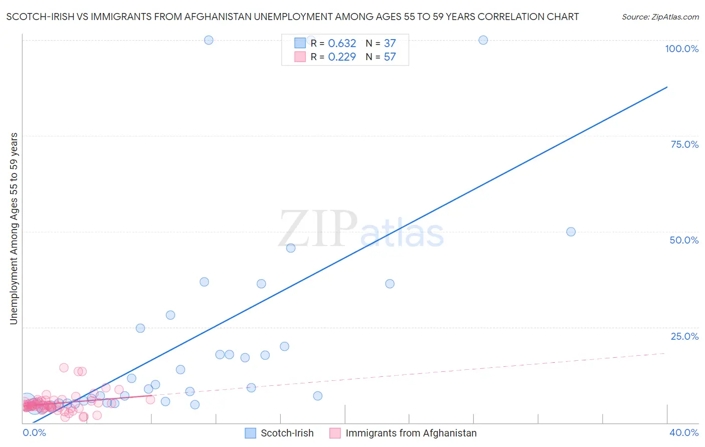 Scotch-Irish vs Immigrants from Afghanistan Unemployment Among Ages 55 to 59 years