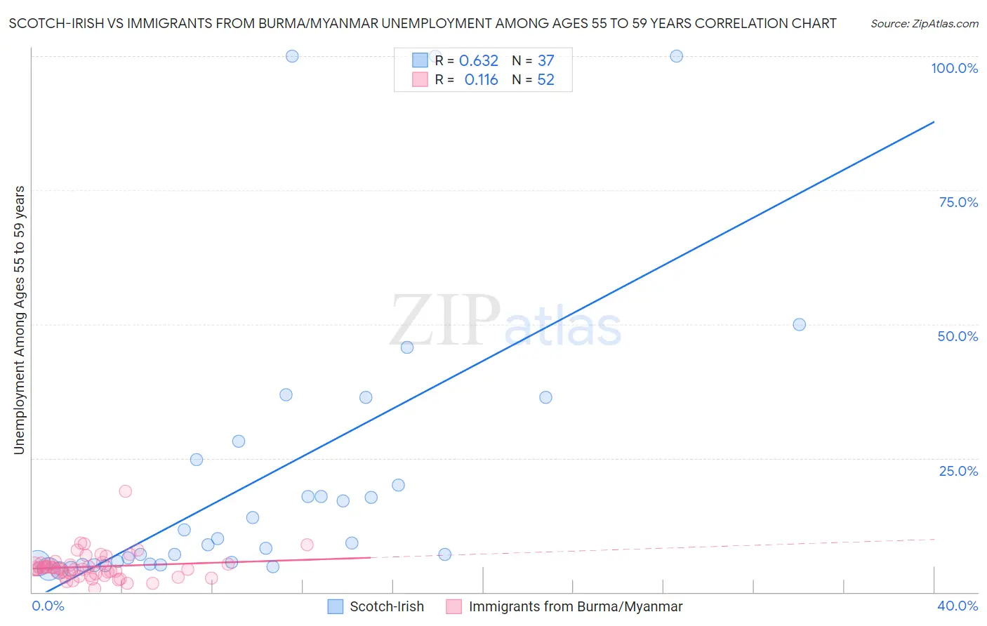 Scotch-Irish vs Immigrants from Burma/Myanmar Unemployment Among Ages 55 to 59 years