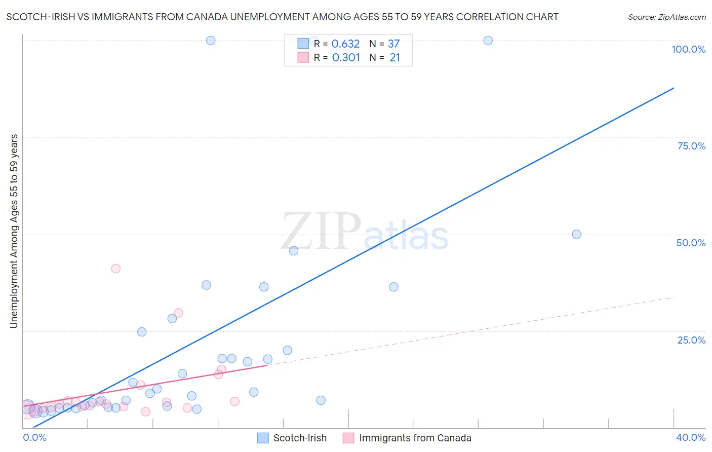 Scotch-Irish vs Immigrants from Canada Unemployment Among Ages 55 to 59 years