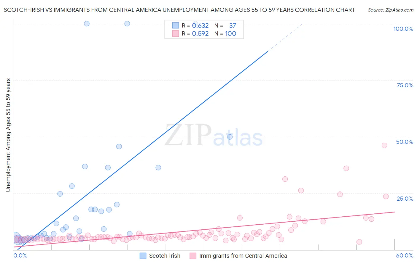 Scotch-Irish vs Immigrants from Central America Unemployment Among Ages 55 to 59 years