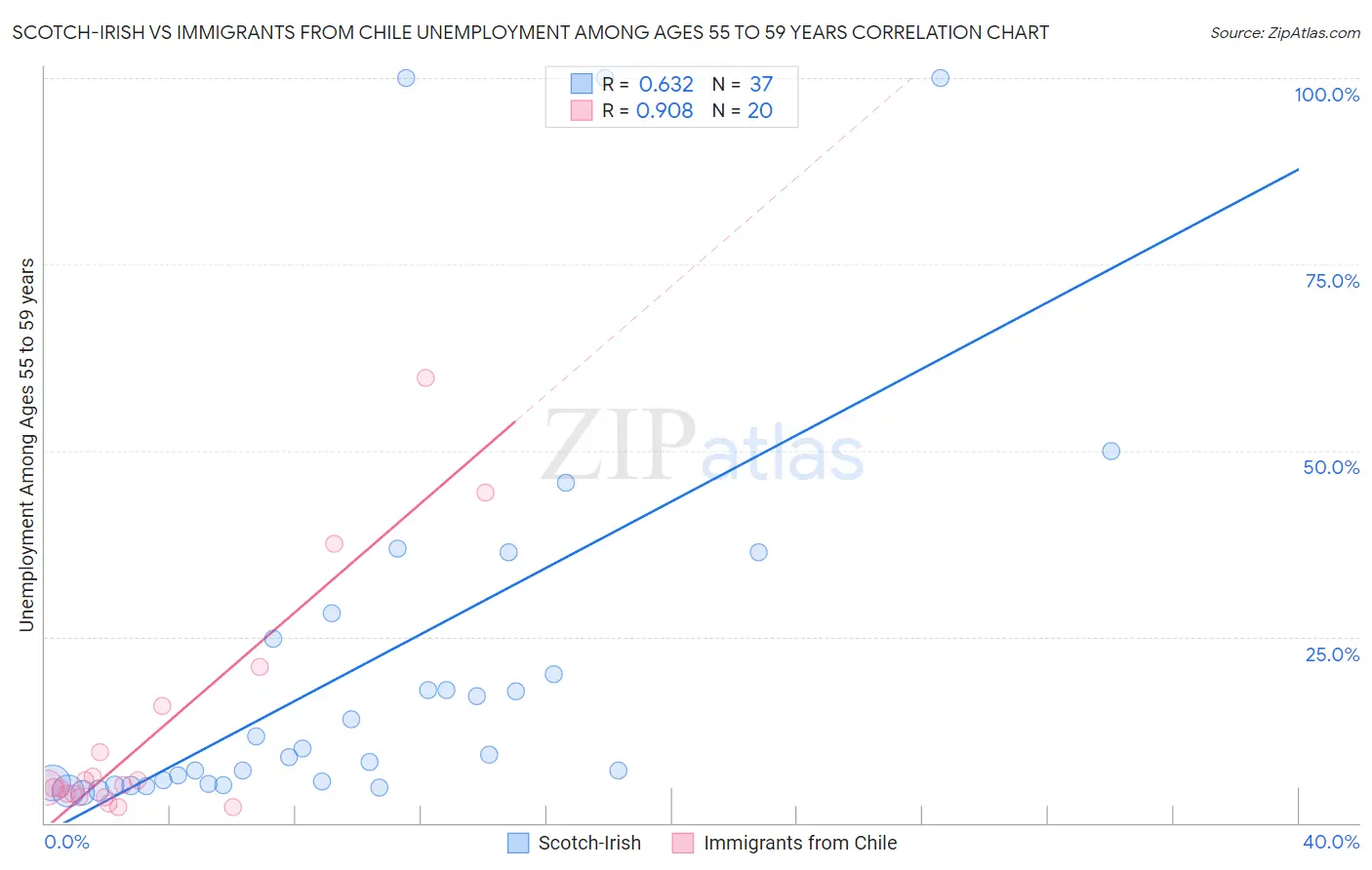Scotch-Irish vs Immigrants from Chile Unemployment Among Ages 55 to 59 years