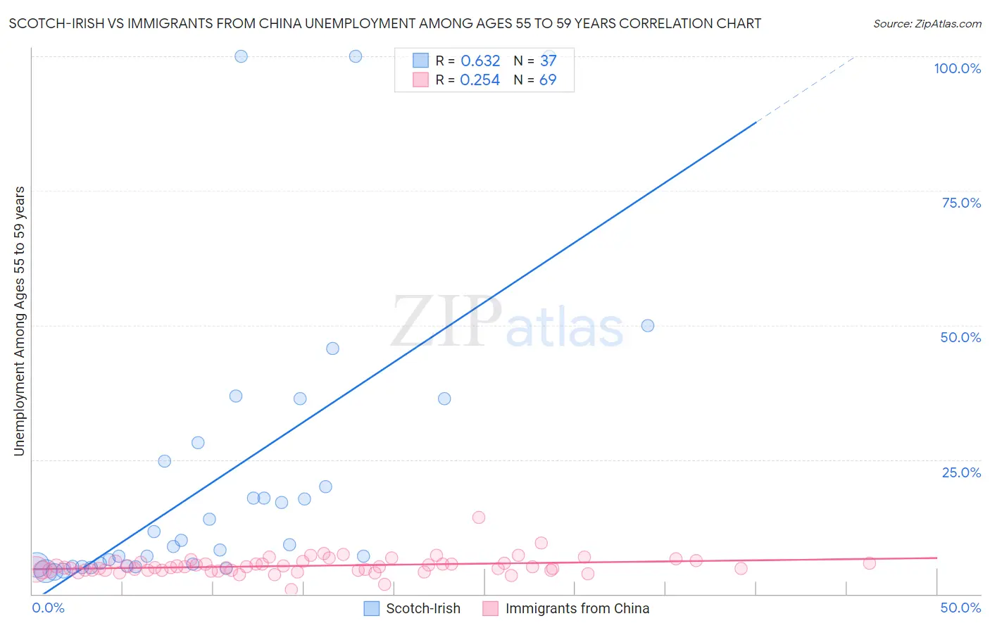 Scotch-Irish vs Immigrants from China Unemployment Among Ages 55 to 59 years