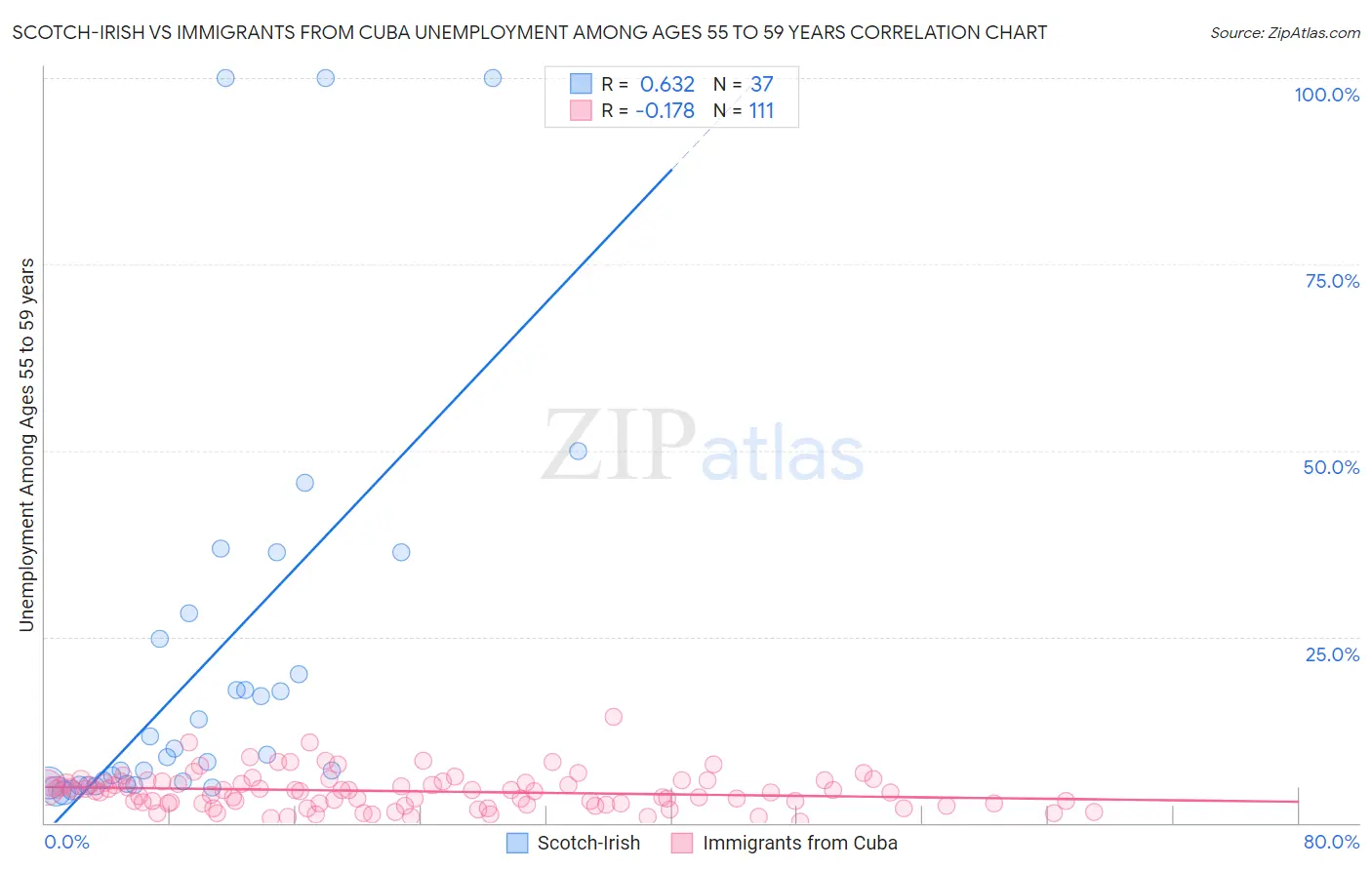 Scotch-Irish vs Immigrants from Cuba Unemployment Among Ages 55 to 59 years