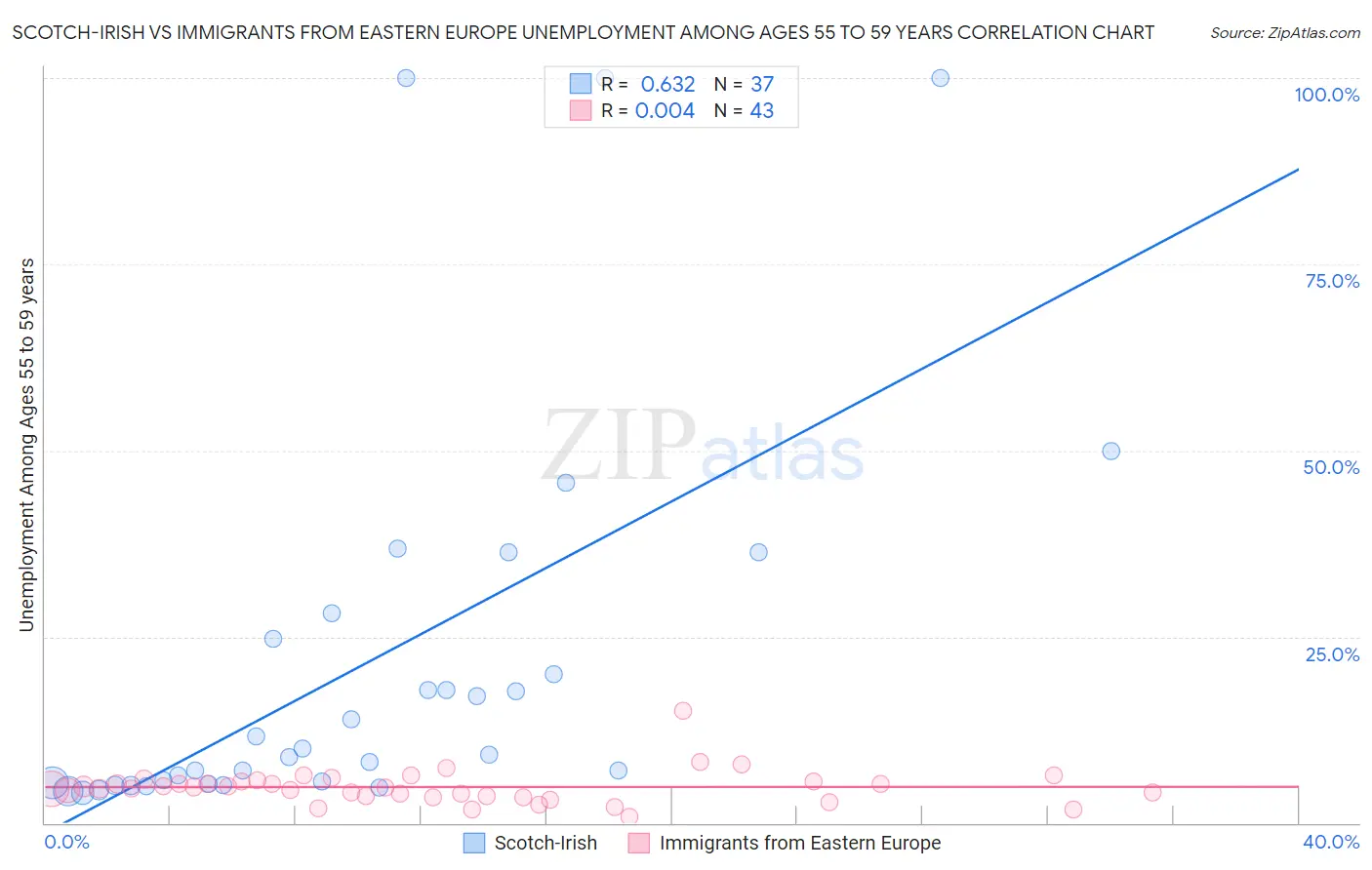 Scotch-Irish vs Immigrants from Eastern Europe Unemployment Among Ages 55 to 59 years