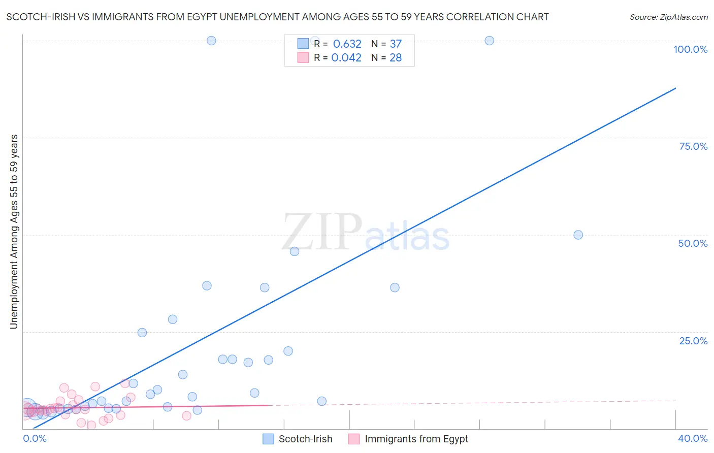 Scotch-Irish vs Immigrants from Egypt Unemployment Among Ages 55 to 59 years