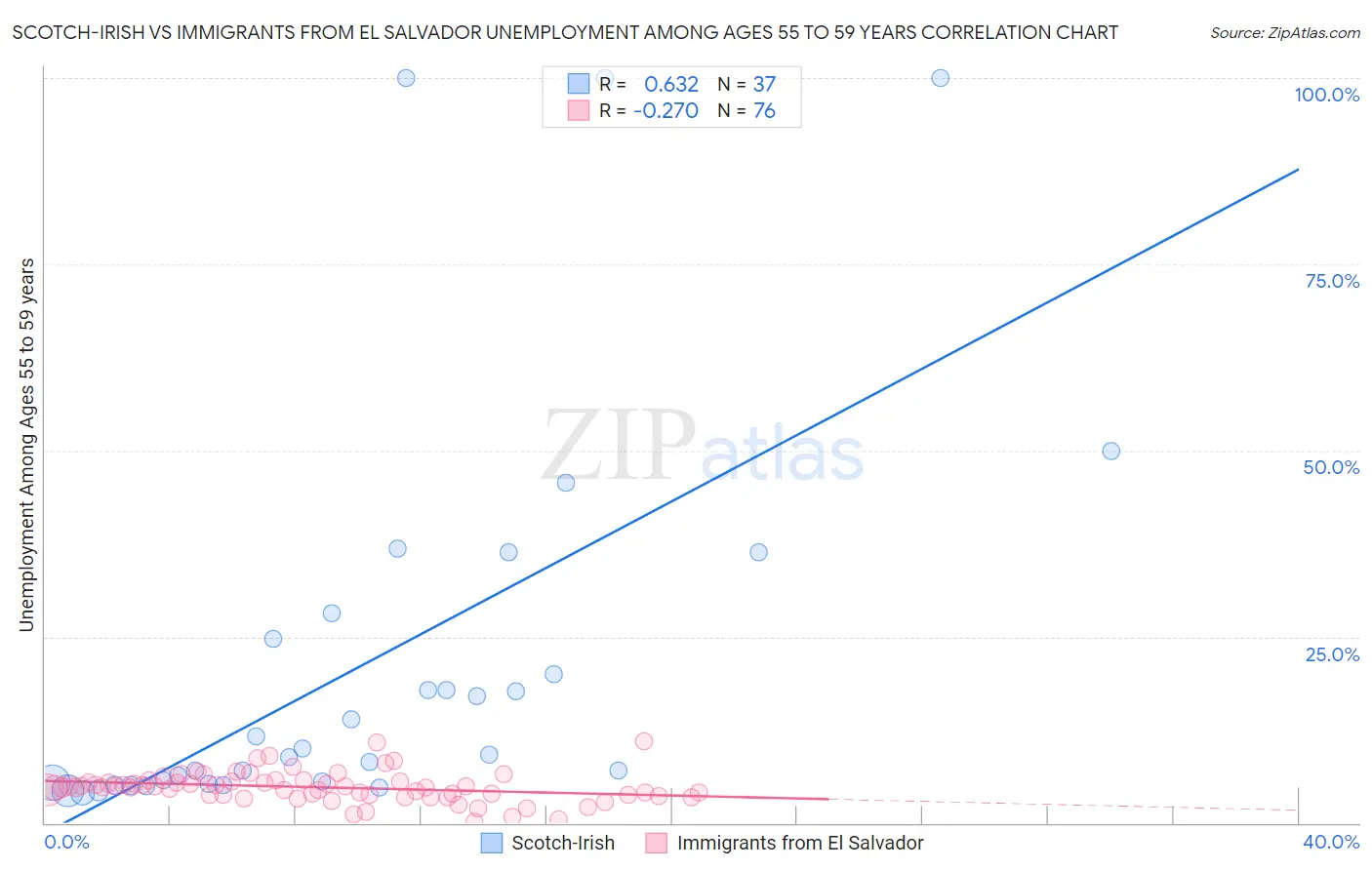 Scotch-Irish vs Immigrants from El Salvador Unemployment Among Ages 55 to 59 years
