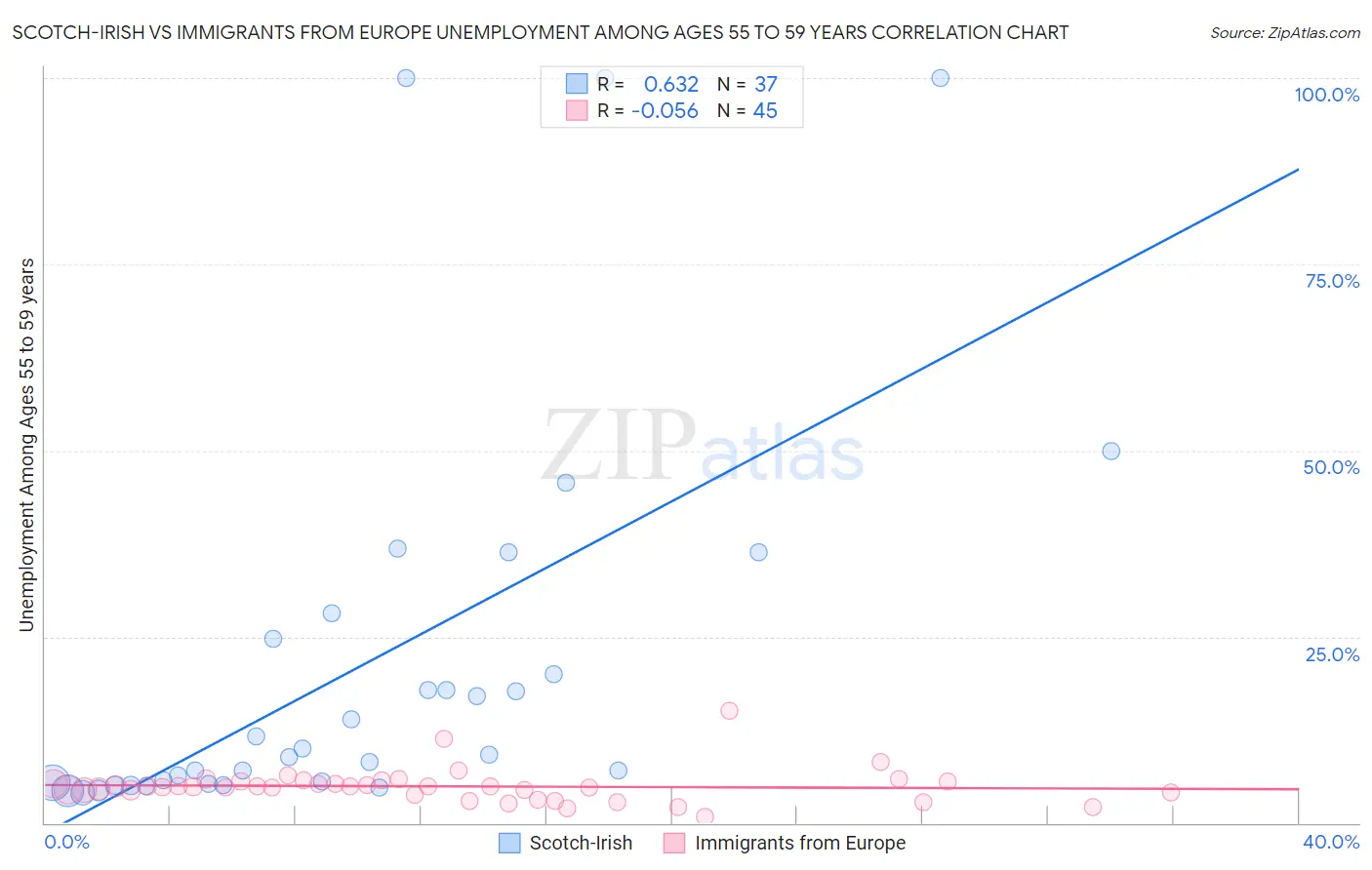 Scotch-Irish vs Immigrants from Europe Unemployment Among Ages 55 to 59 years