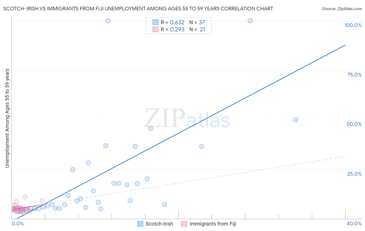 Scotch-Irish vs Immigrants from Fiji Unemployment Among Ages 55 to 59 years