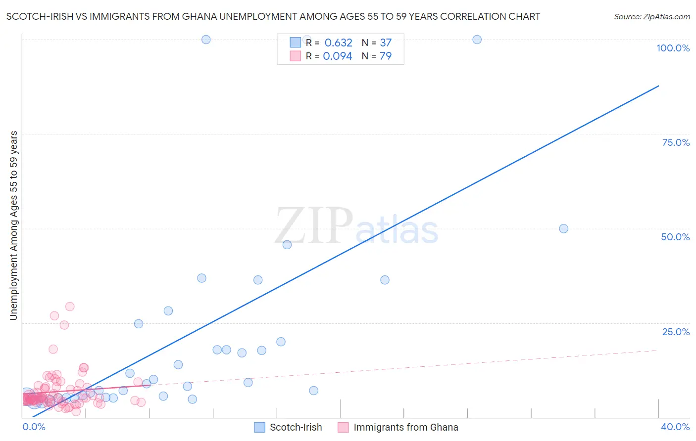 Scotch-Irish vs Immigrants from Ghana Unemployment Among Ages 55 to 59 years