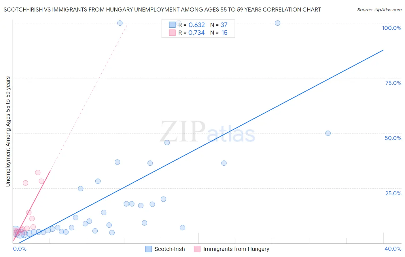 Scotch-Irish vs Immigrants from Hungary Unemployment Among Ages 55 to 59 years