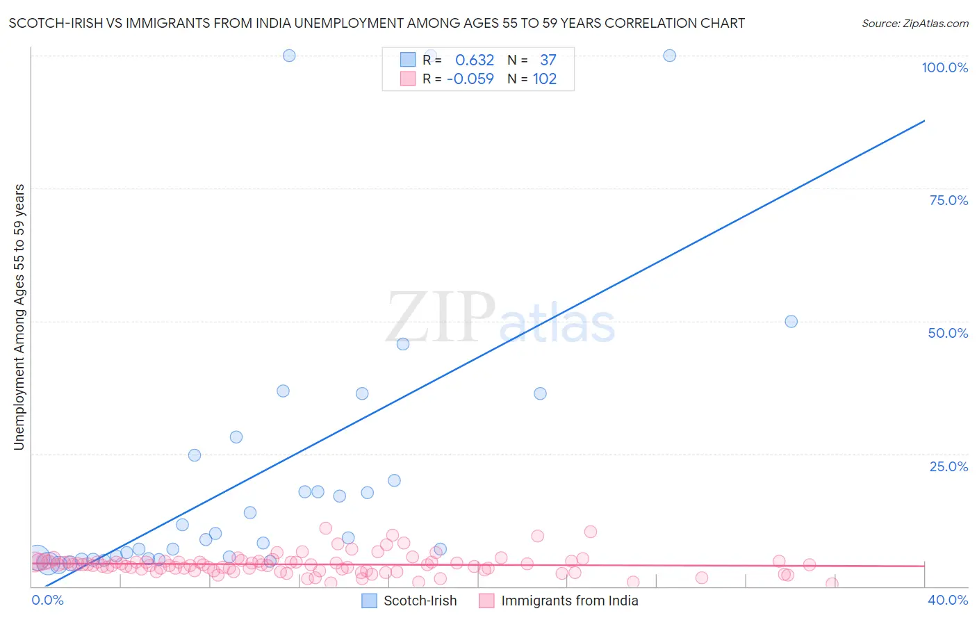 Scotch-Irish vs Immigrants from India Unemployment Among Ages 55 to 59 years
