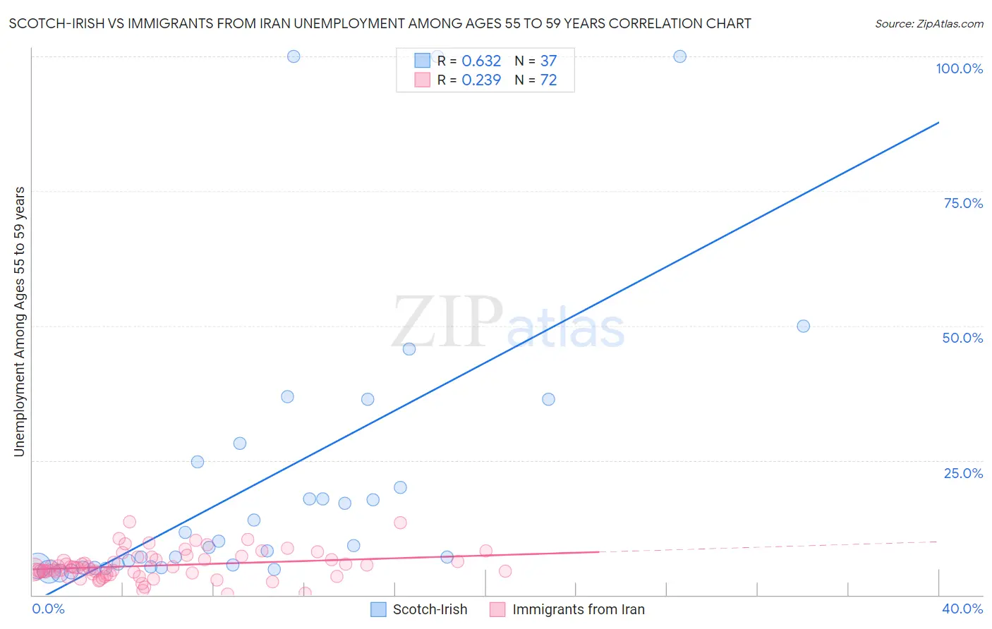 Scotch-Irish vs Immigrants from Iran Unemployment Among Ages 55 to 59 years