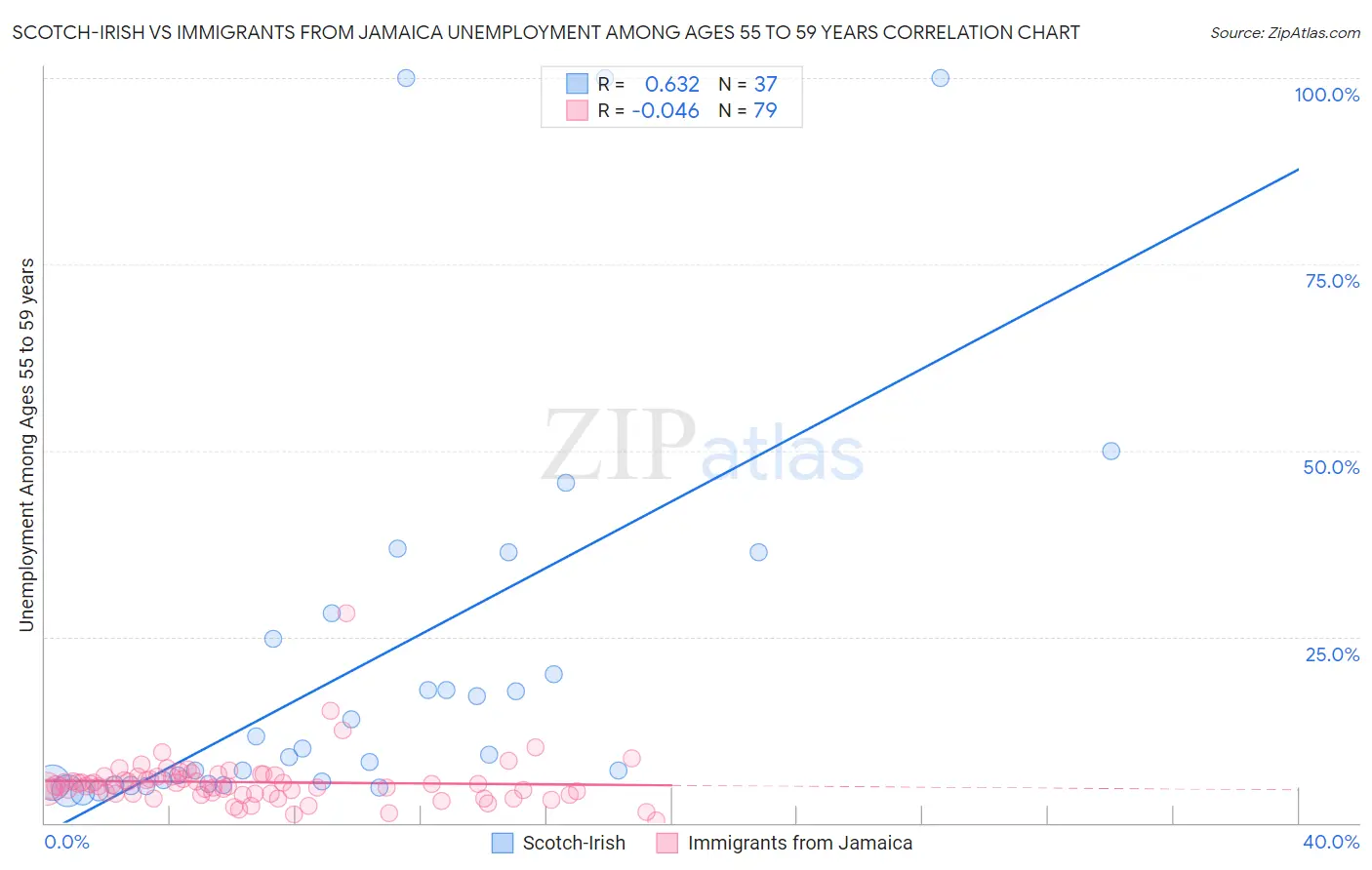 Scotch-Irish vs Immigrants from Jamaica Unemployment Among Ages 55 to 59 years