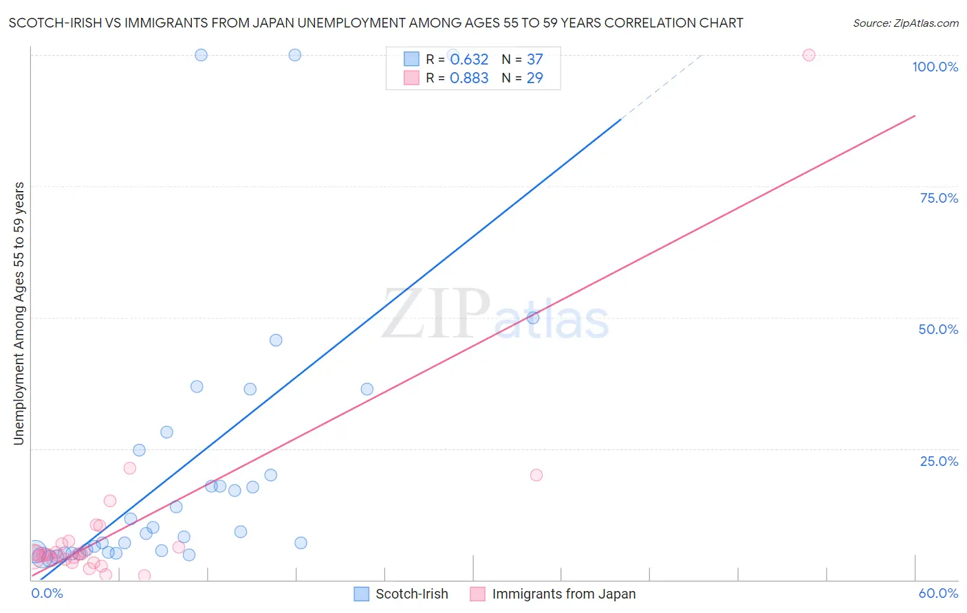 Scotch-Irish vs Immigrants from Japan Unemployment Among Ages 55 to 59 years