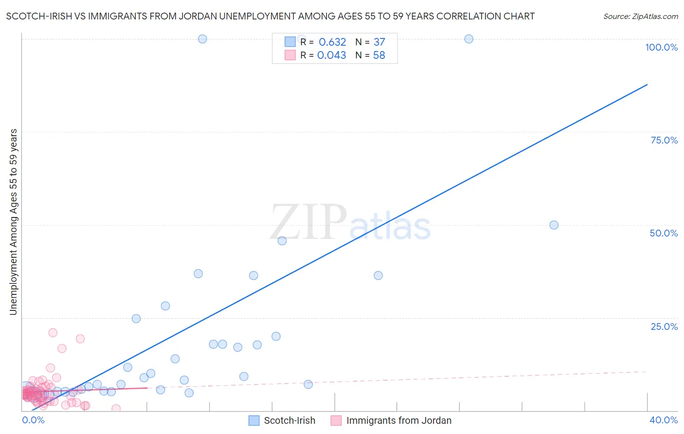 Scotch-Irish vs Immigrants from Jordan Unemployment Among Ages 55 to 59 years
