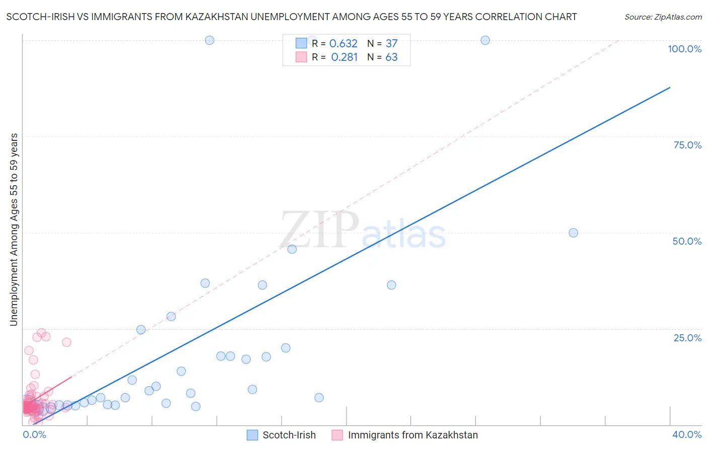 Scotch-Irish vs Immigrants from Kazakhstan Unemployment Among Ages 55 to 59 years