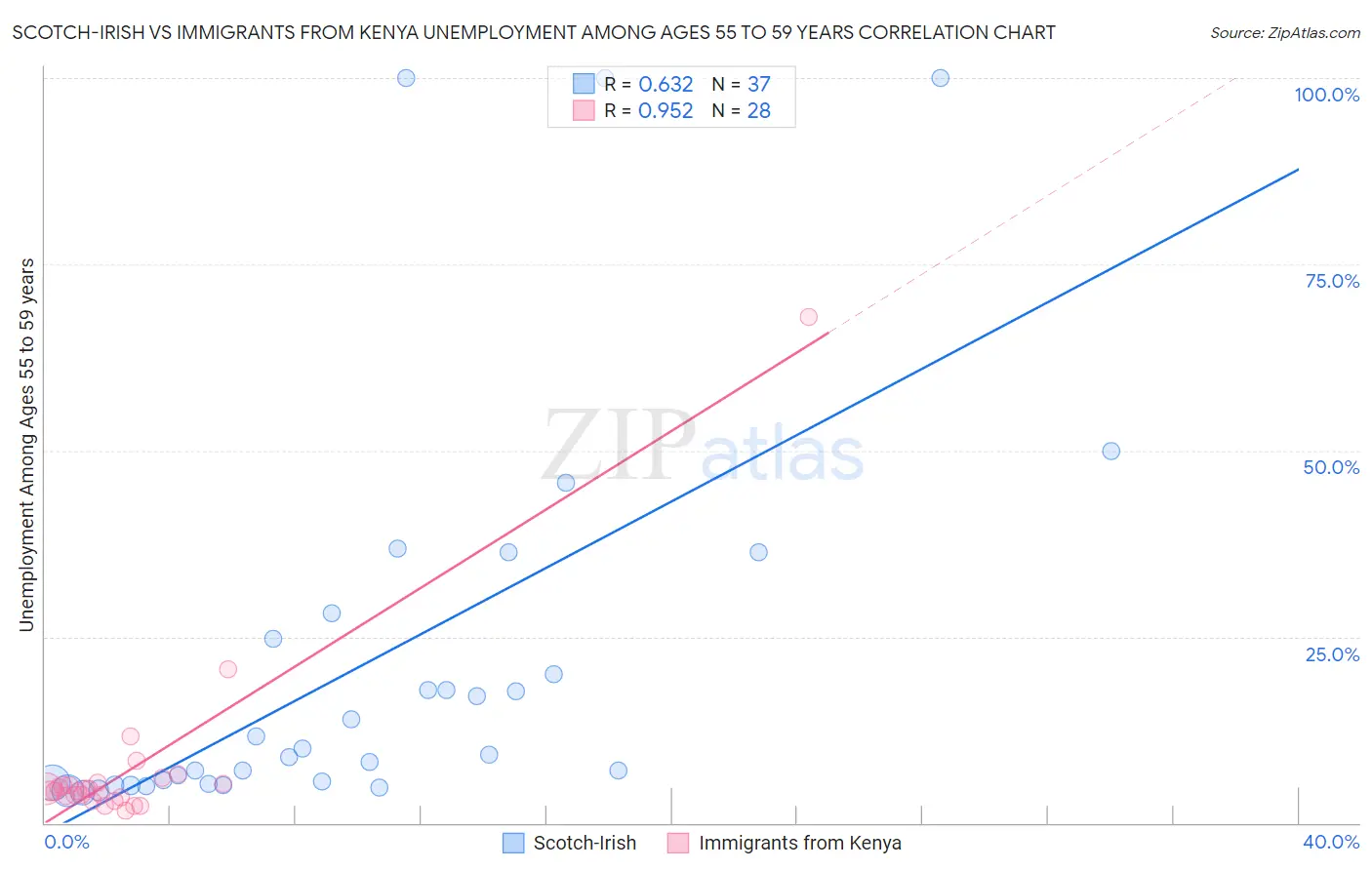 Scotch-Irish vs Immigrants from Kenya Unemployment Among Ages 55 to 59 years