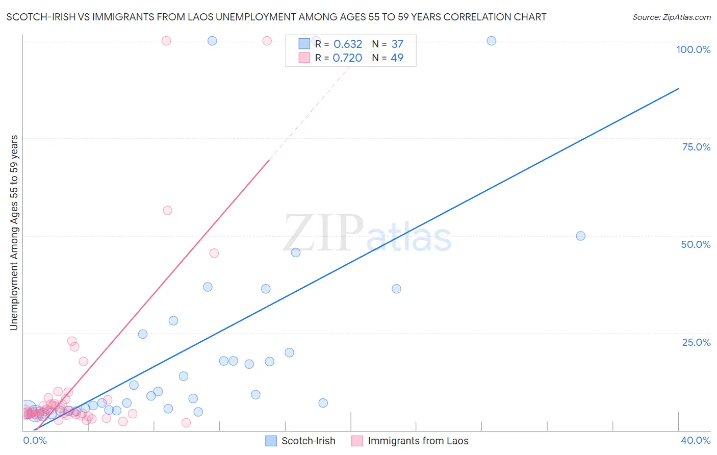 Scotch-Irish vs Immigrants from Laos Unemployment Among Ages 55 to 59 years
