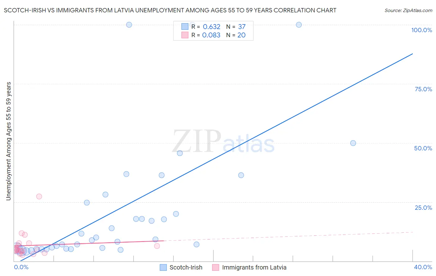 Scotch-Irish vs Immigrants from Latvia Unemployment Among Ages 55 to 59 years