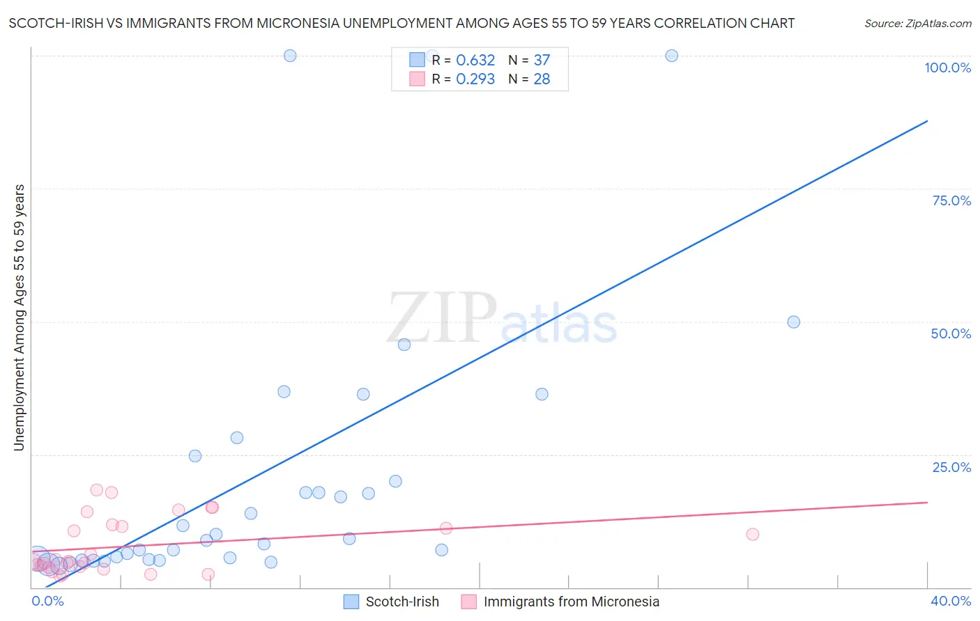 Scotch-Irish vs Immigrants from Micronesia Unemployment Among Ages 55 to 59 years