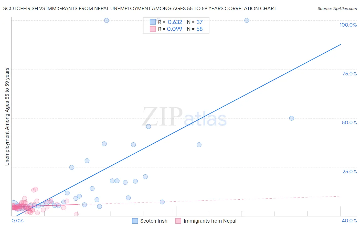Scotch-Irish vs Immigrants from Nepal Unemployment Among Ages 55 to 59 years