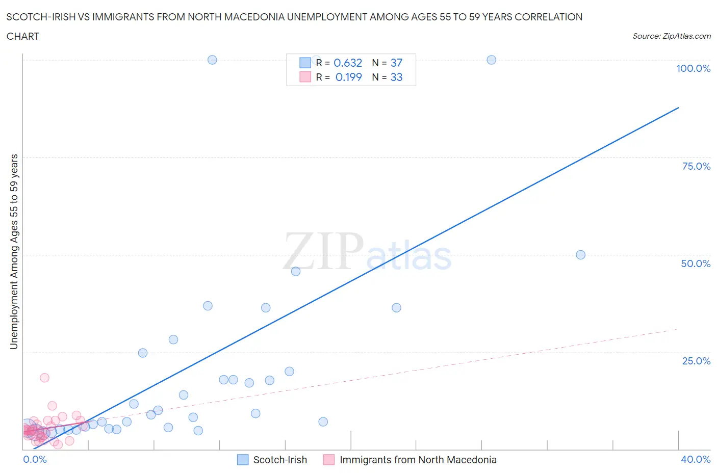 Scotch-Irish vs Immigrants from North Macedonia Unemployment Among Ages 55 to 59 years