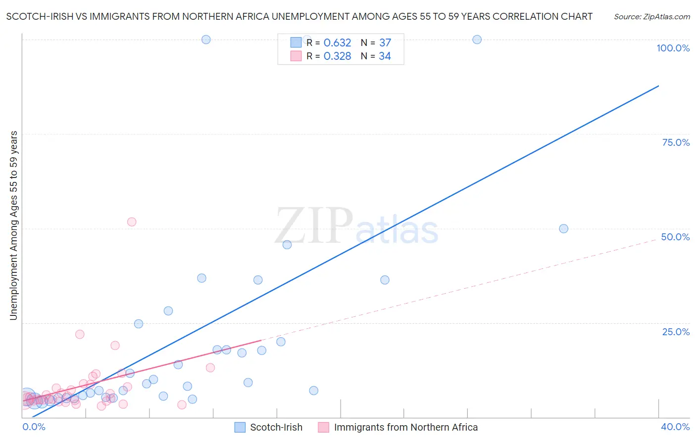 Scotch-Irish vs Immigrants from Northern Africa Unemployment Among Ages 55 to 59 years
