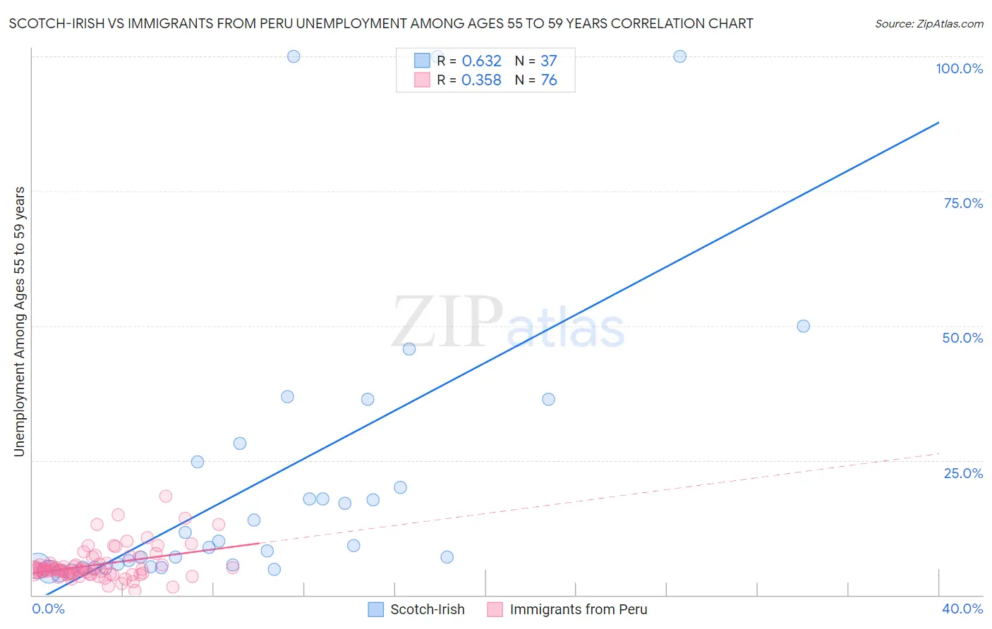 Scotch-Irish vs Immigrants from Peru Unemployment Among Ages 55 to 59 years