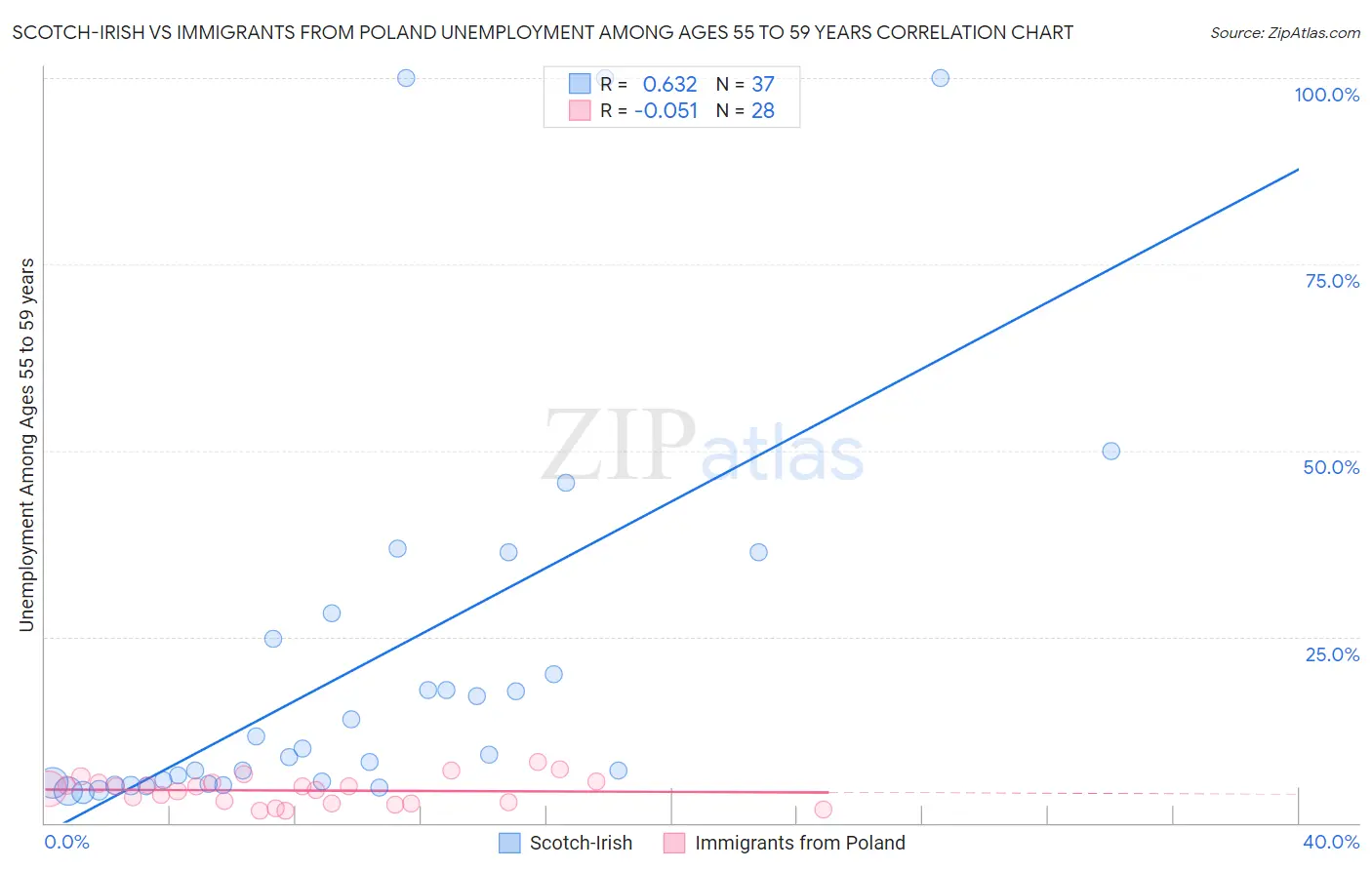 Scotch-Irish vs Immigrants from Poland Unemployment Among Ages 55 to 59 years