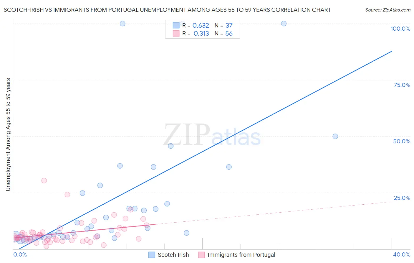 Scotch-Irish vs Immigrants from Portugal Unemployment Among Ages 55 to 59 years