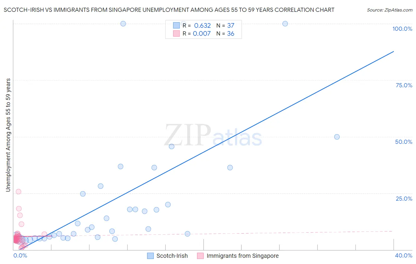 Scotch-Irish vs Immigrants from Singapore Unemployment Among Ages 55 to 59 years