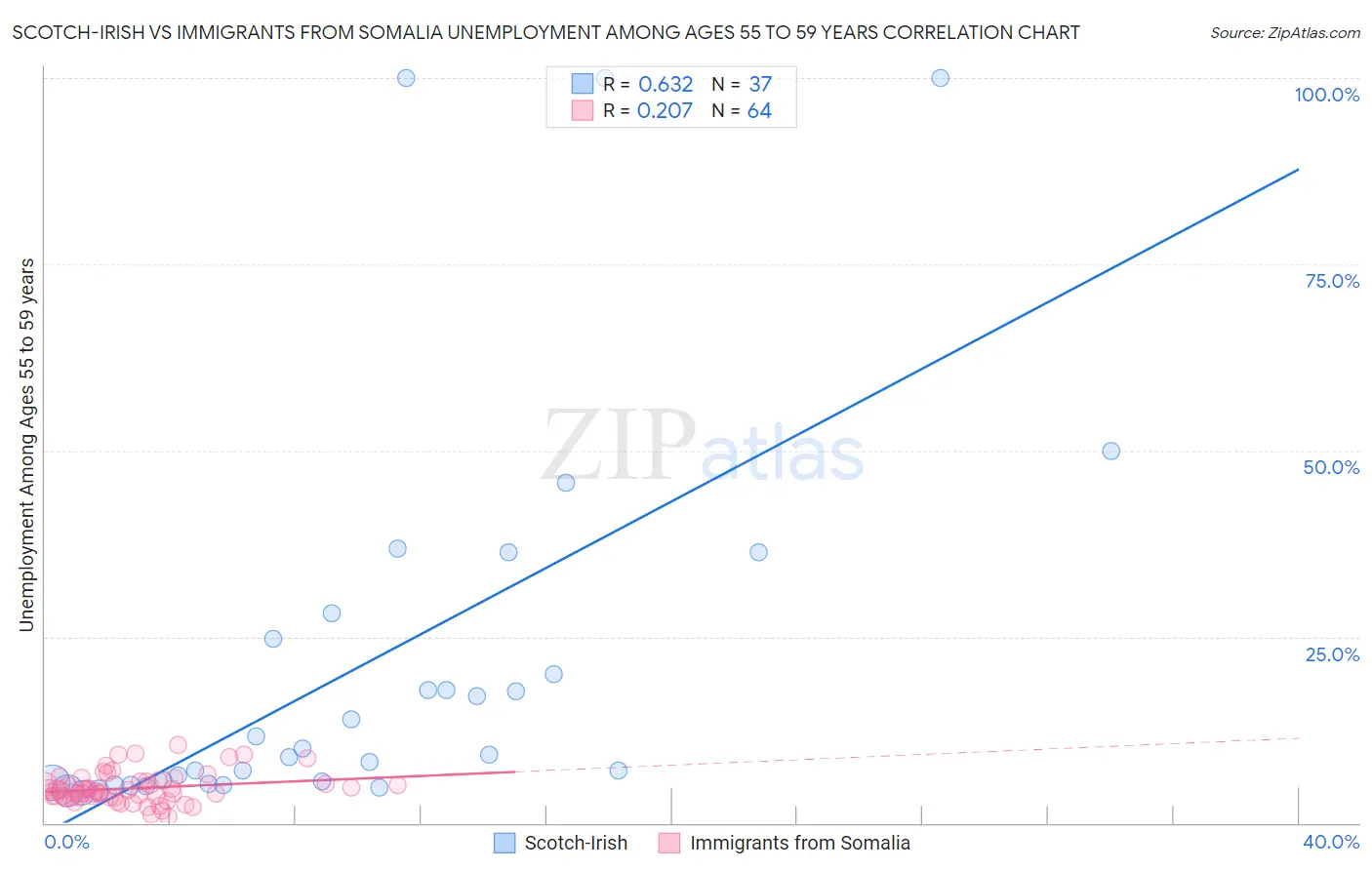 Scotch-Irish vs Immigrants from Somalia Unemployment Among Ages 55 to 59 years