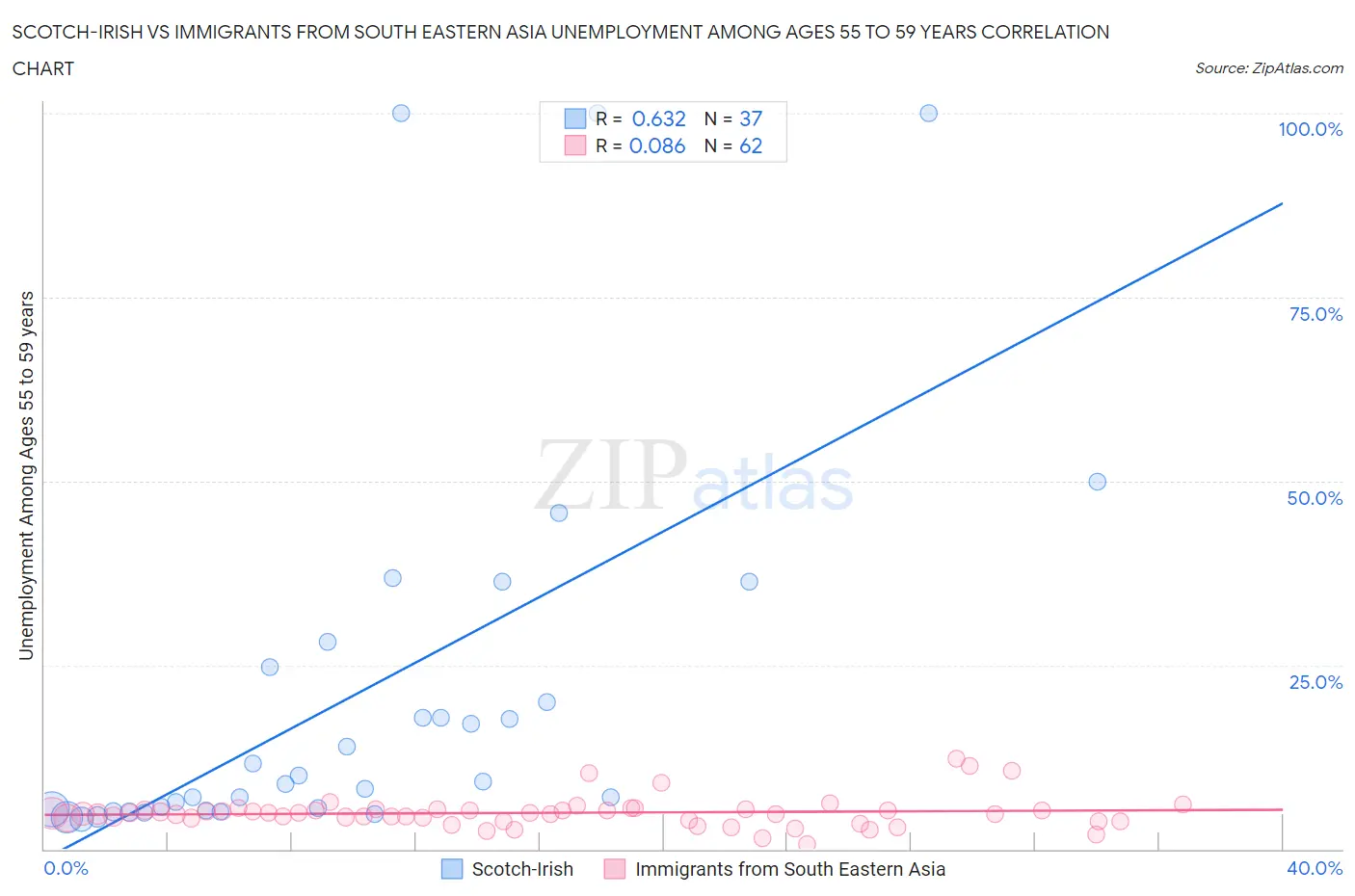 Scotch-Irish vs Immigrants from South Eastern Asia Unemployment Among Ages 55 to 59 years