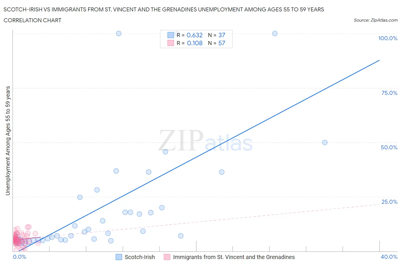 Scotch-Irish vs Immigrants from St. Vincent and the Grenadines Unemployment Among Ages 55 to 59 years