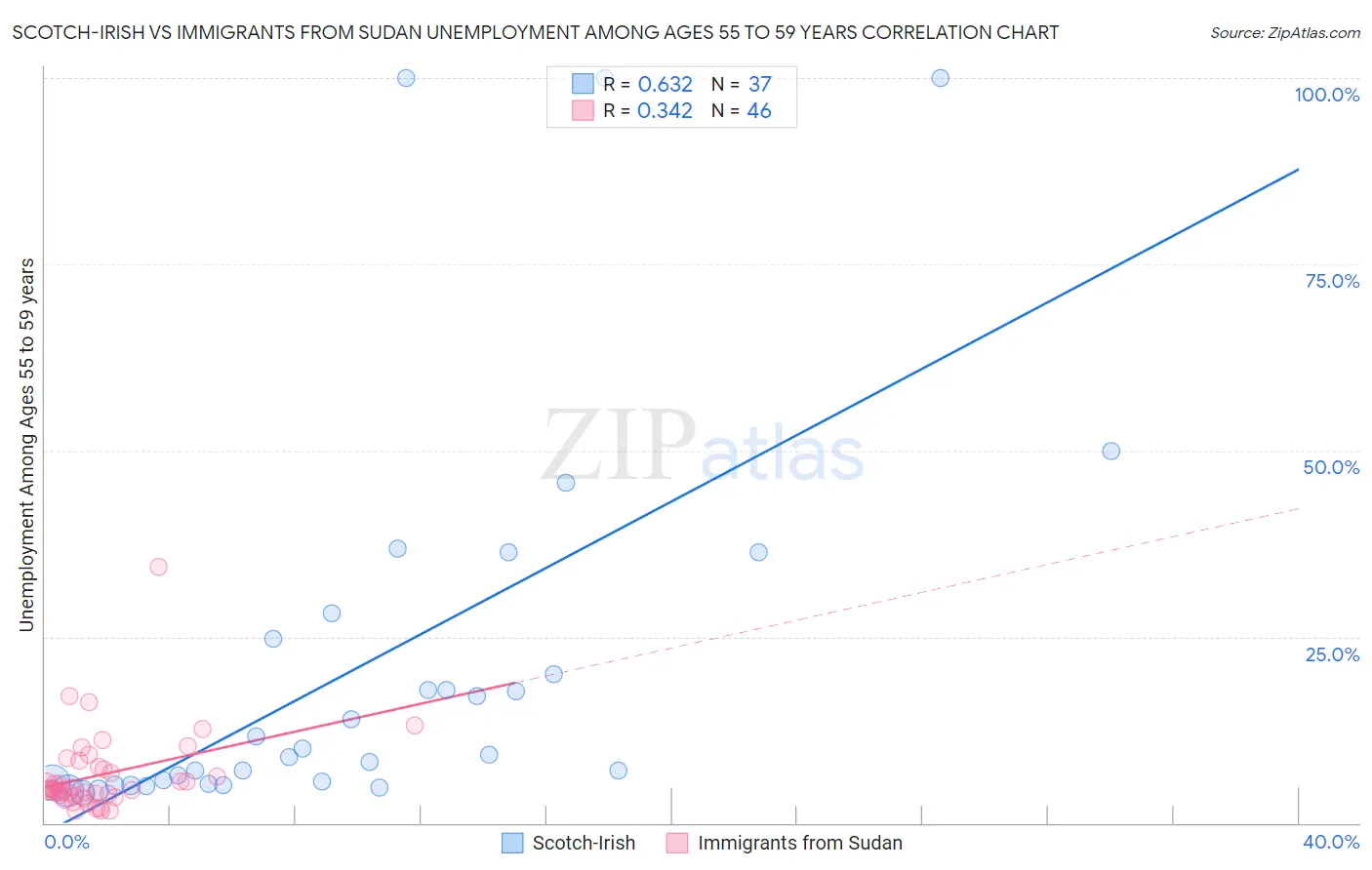 Scotch-Irish vs Immigrants from Sudan Unemployment Among Ages 55 to 59 years