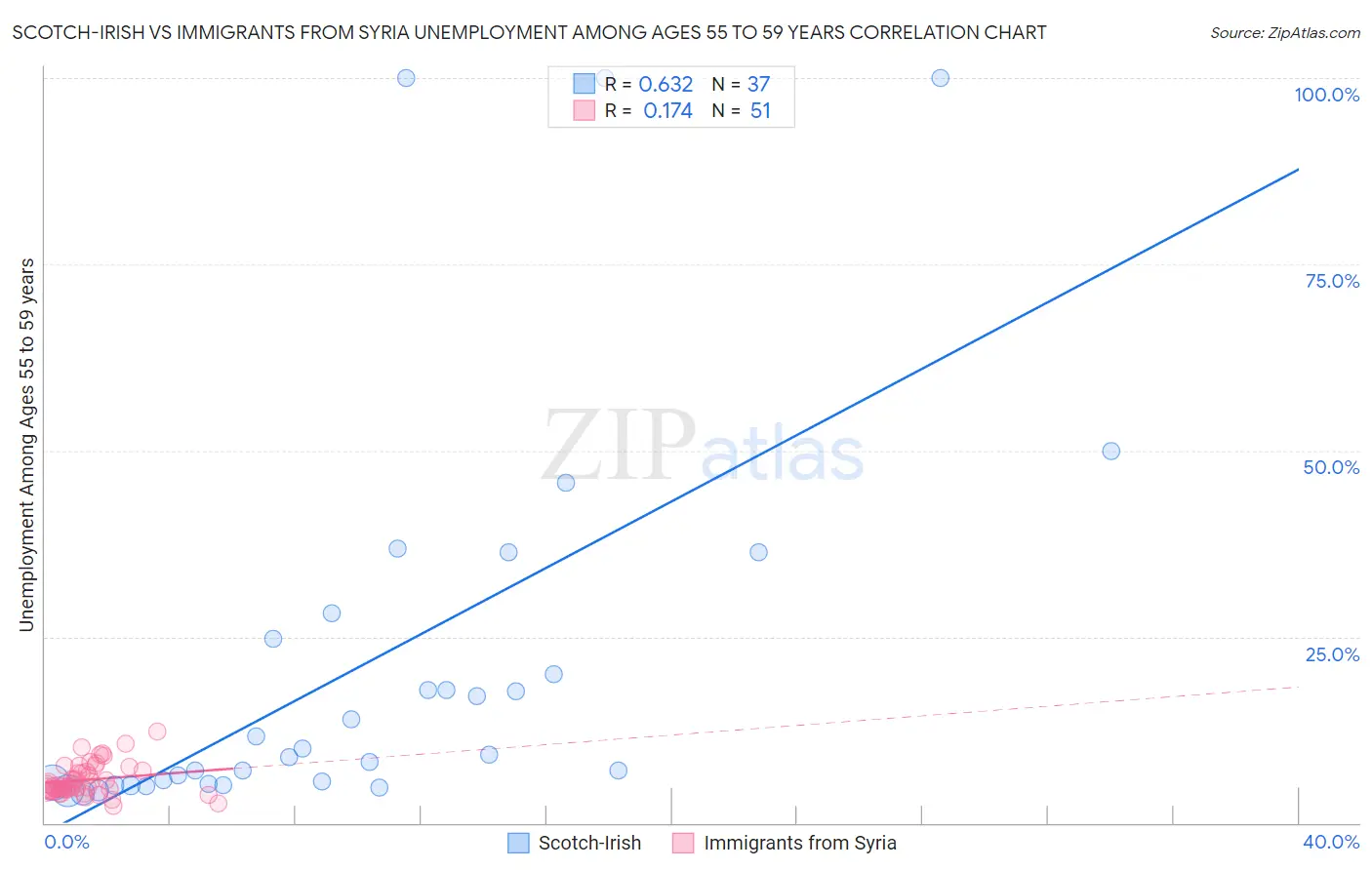 Scotch-Irish vs Immigrants from Syria Unemployment Among Ages 55 to 59 years